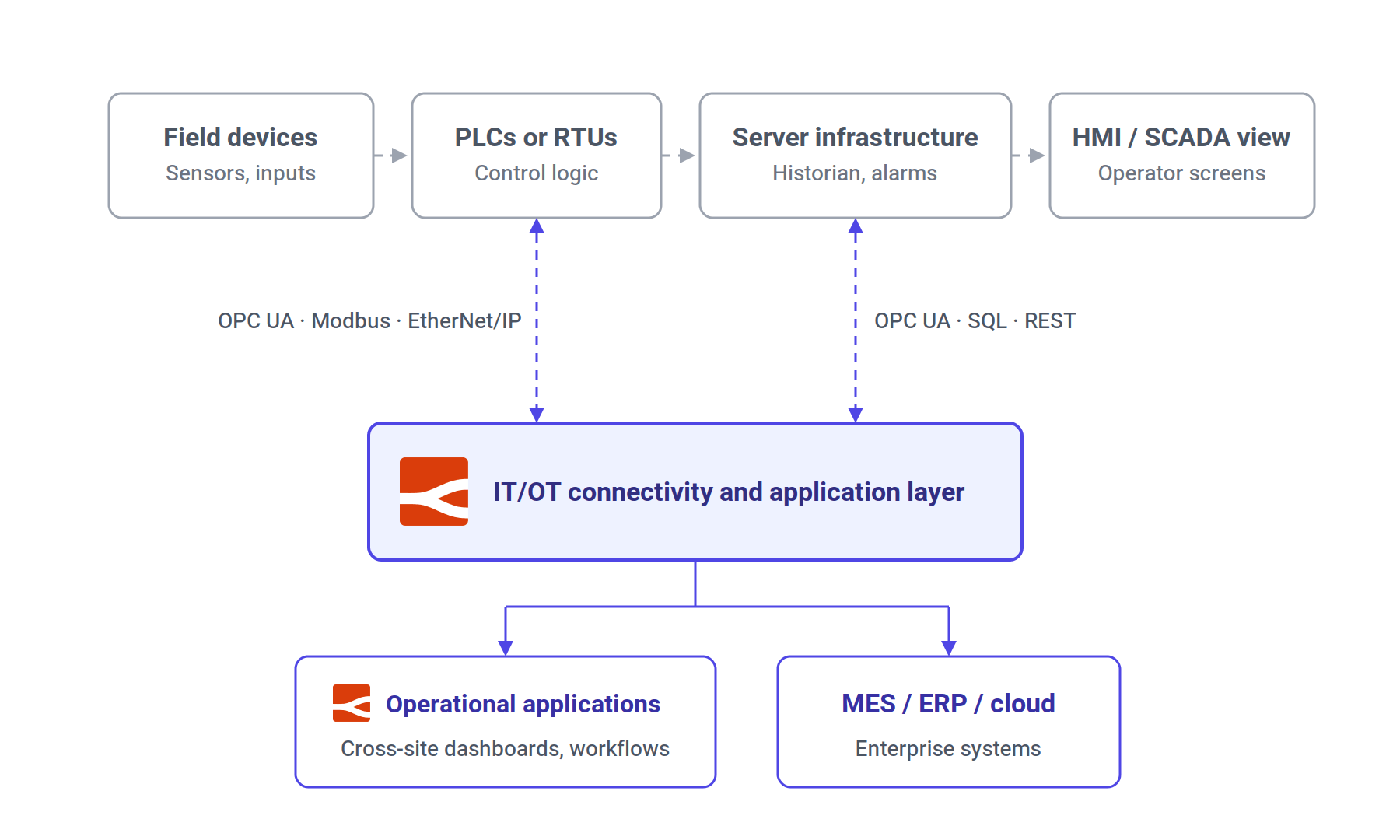 Diagram showing a SCADA chain of field devices, PLCs or RTUs, server infrastructure, and an HMI or SCADA view, with a FlowFuse IT/OT connectivity and application layer exchanging data with the PLC and server tiers and feeding FlowFuse operational applications and MES, ERP, or cloud systems.